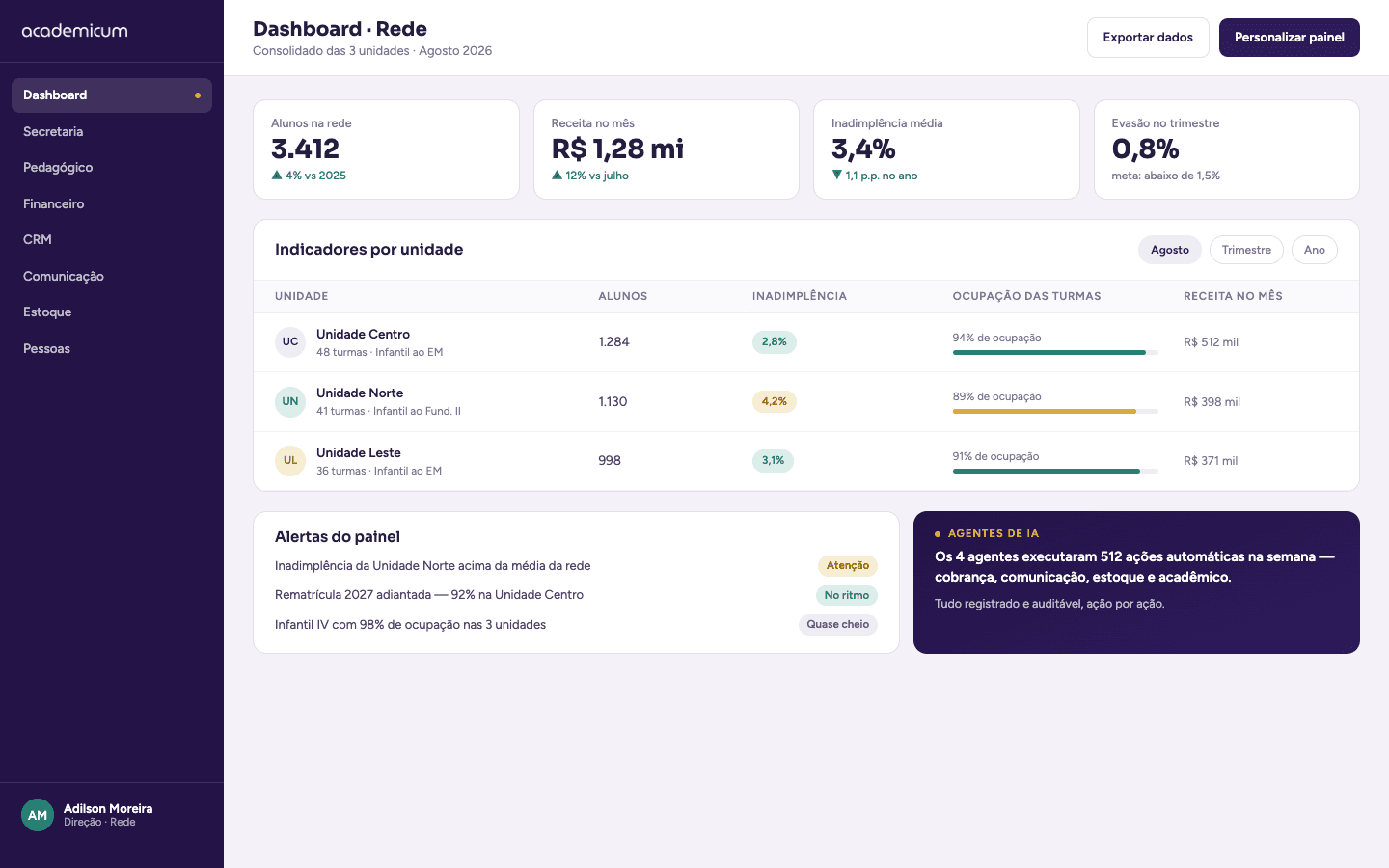 Dashboard de indicadores da rede no Academicum